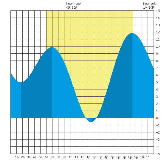 Seattle tide chart for Wednesday, August 11, 2021