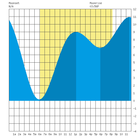 Seattle tide chart for Monday, August 16, 2021