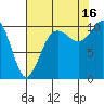 Seattle tide chart for Monday, August 16, 2021