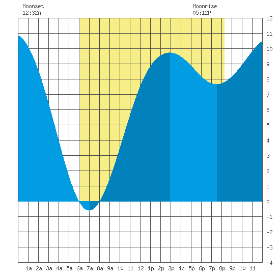 Seattle tide chart for Tuesday, August 17, 2021