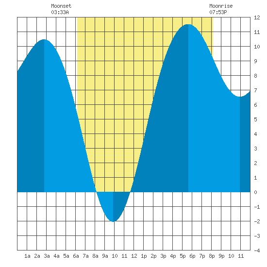 Seattle tide chart for Friday, August 20, 2021