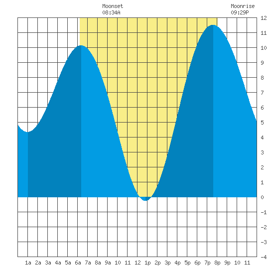 Seattle tide chart for Tuesday, August 24, 2021