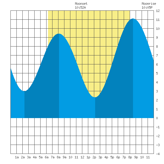 Seattle tide chart for Thursday, August 26, 2021