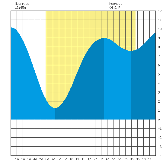 Seattle tide chart for Monday, August 2, 2021