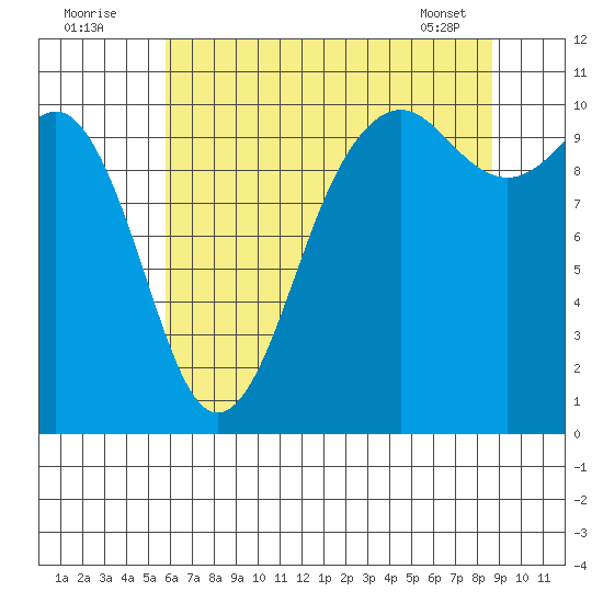 Seattle tide chart for Tuesday, August 3, 2021