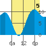Seattle tide chart for Thursday, August 5, 2021