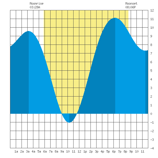 Seattle tide chart for Friday, August 6, 2021
