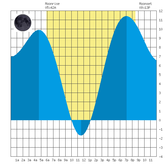 Seattle tide chart for Sunday, August 8, 2021