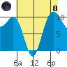 Seattle tide chart for Sunday, August 8, 2021
