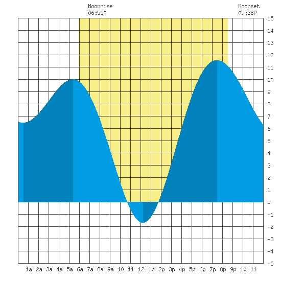 Seattle tide chart for Monday, August 9, 2021