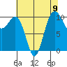 Seattle tide chart for Monday, August 9, 2021