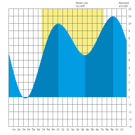 Seattle tide chart for Sunday, September 12, 2021