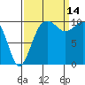 Seattle tide chart for Tuesday, September 14, 2021