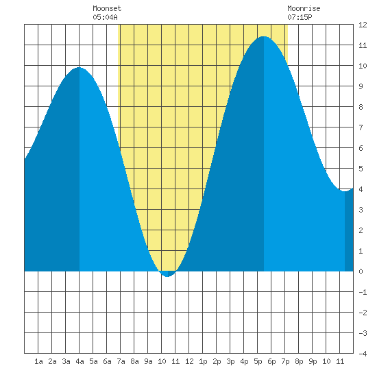 Seattle tide chart for Sunday, September 19, 2021