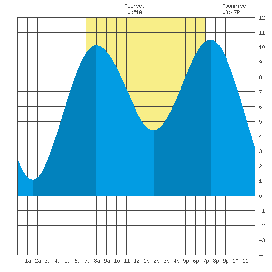 Seattle tide chart for Friday, September 24, 2021