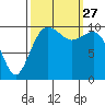 Seattle tide chart for Monday, September 27, 2021