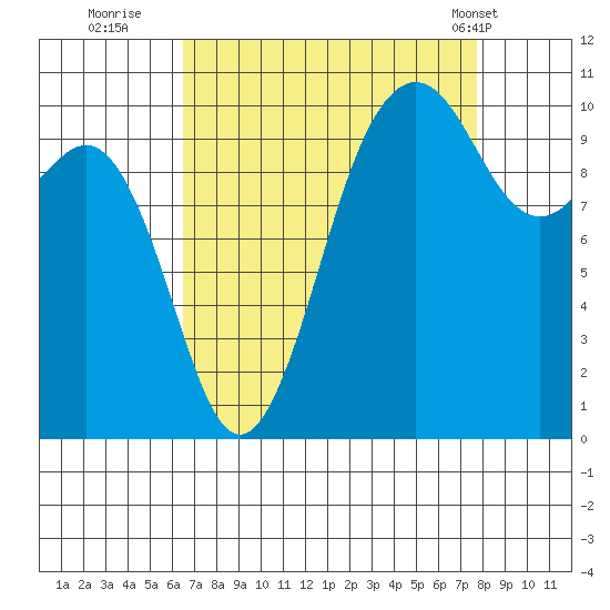 Seattle tide chart for Friday, September 3, 2021