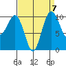 Seattle tide chart for Tuesday, September 7, 2021