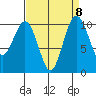 Seattle tide chart for Wednesday, September 8, 2021