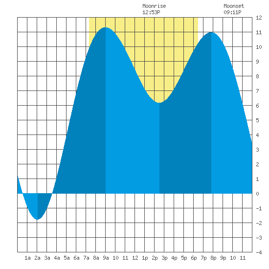 Seattle tide chart for Sunday, October 10, 2021
