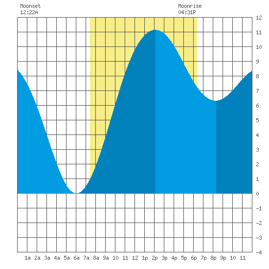 Seattle tide chart for Thursday, October 14, 2021
