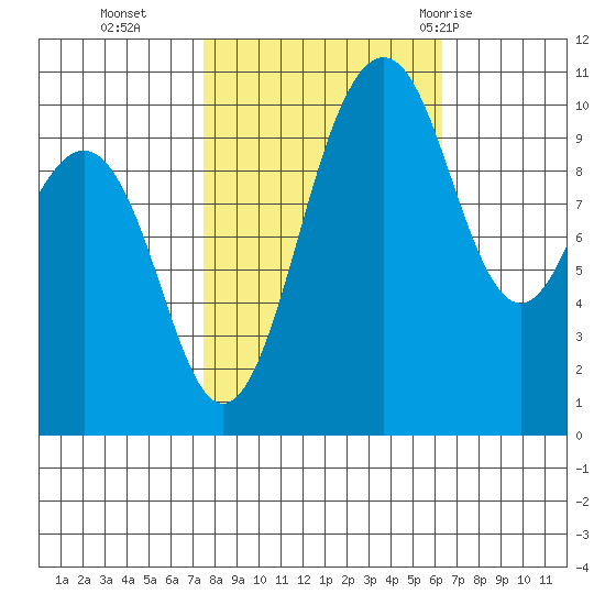 Seattle tide chart for Saturday, October 16, 2021