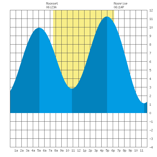 Seattle tide chart for Tuesday, October 19, 2021