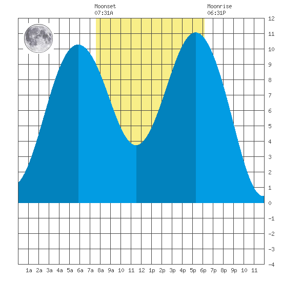 Seattle tide chart for Wednesday, October 20, 2021