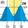 Seattle tide chart for Wednesday, October 20, 2021