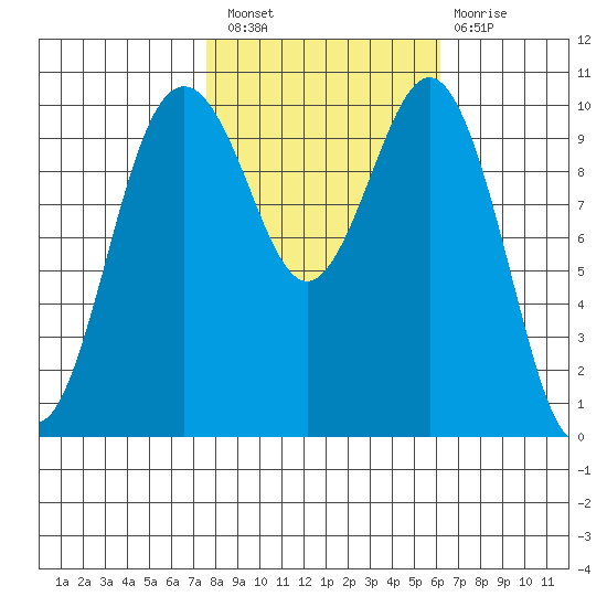 Seattle tide chart for Thursday, October 21, 2021