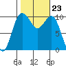 Seattle tide chart for Saturday, October 23, 2021