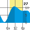 Seattle tide chart for Wednesday, October 27, 2021