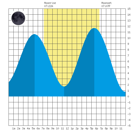 Seattle tide chart for Wednesday, October 6, 2021