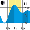 Seattle tide chart for Thursday, November 11, 2021