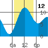 Seattle tide chart for Friday, November 12, 2021