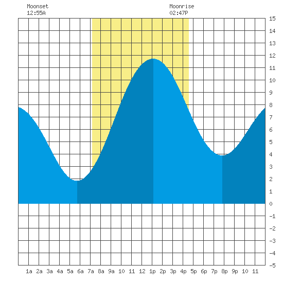 Seattle tide chart for Saturday, November 13, 2021