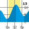 Seattle tide chart for Saturday, November 13, 2021