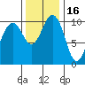 Seattle tide chart for Tuesday, November 16, 2021