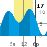 Seattle tide chart for Wednesday, November 17, 2021