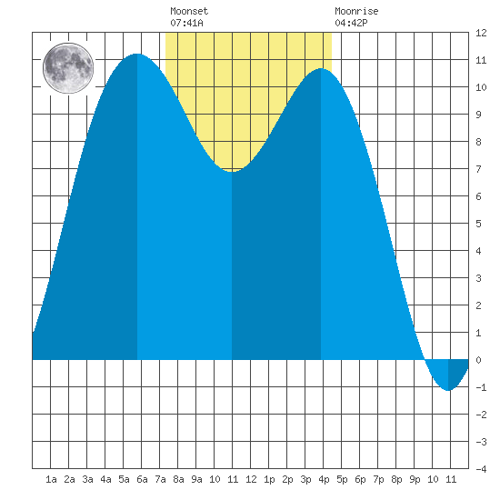 Seattle tide chart for Friday, November 19, 2021