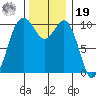 Seattle tide chart for Friday, November 19, 2021
