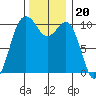 Seattle tide chart for Saturday, November 20, 2021