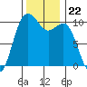 Seattle tide chart for Monday, November 22, 2021