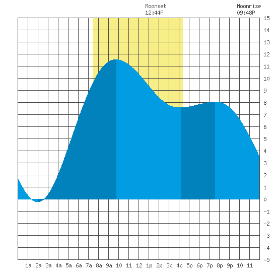 Seattle tide chart for Thursday, November 25, 2021