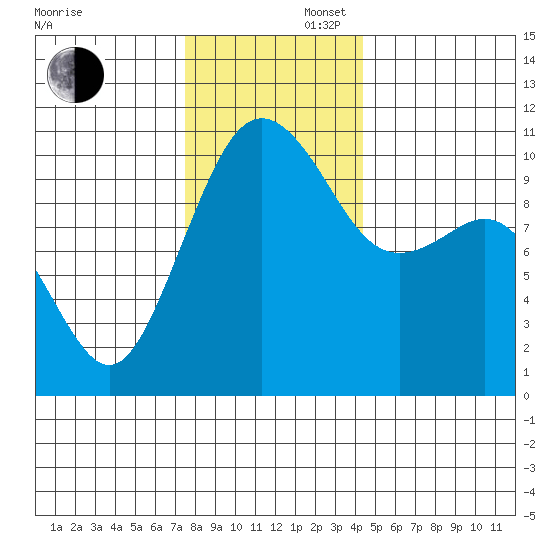 Seattle tide chart for Saturday, November 27, 2021