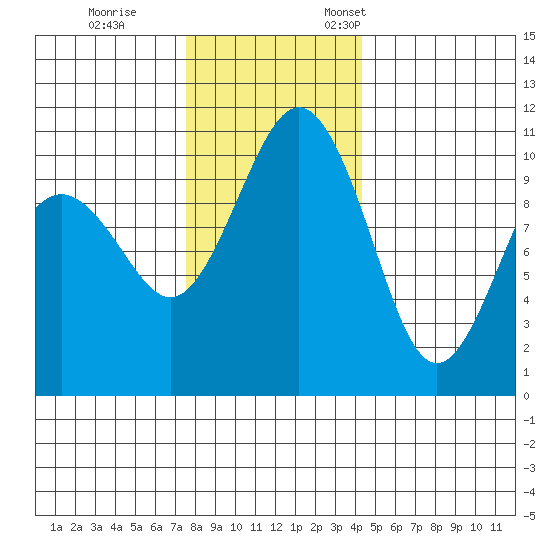 Seattle tide chart for Tuesday, November 30, 2021