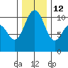 Seattle tide chart for Sunday, December 12, 2021