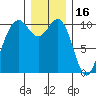 Seattle tide chart for Thursday, December 16, 2021