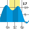 Seattle tide chart for Friday, December 17, 2021