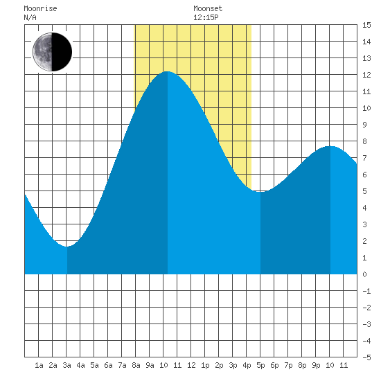 Seattle tide chart for Sunday, December 26, 2021